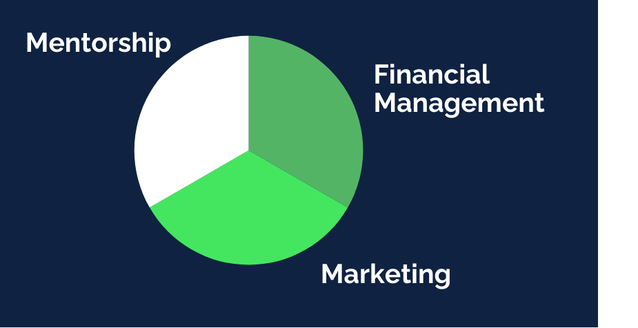 Pie chart of all three lawn care launch services