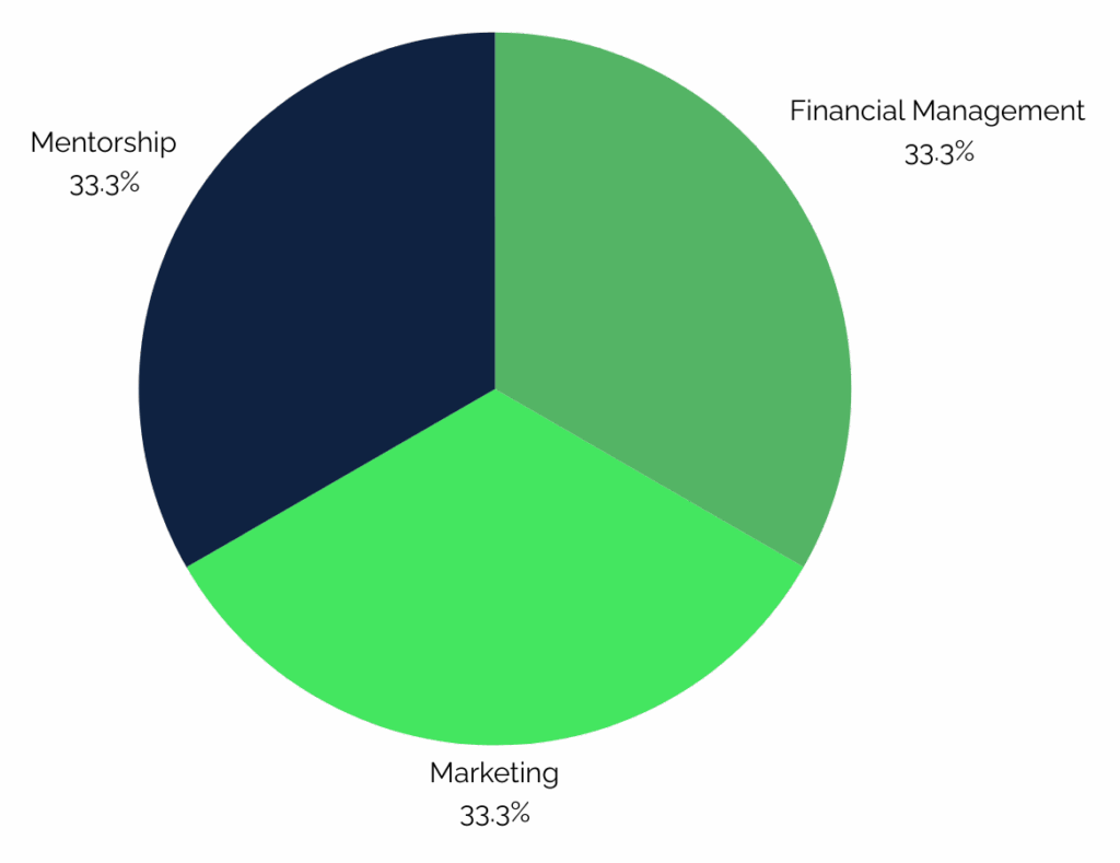 pie chart of lawn care launch services